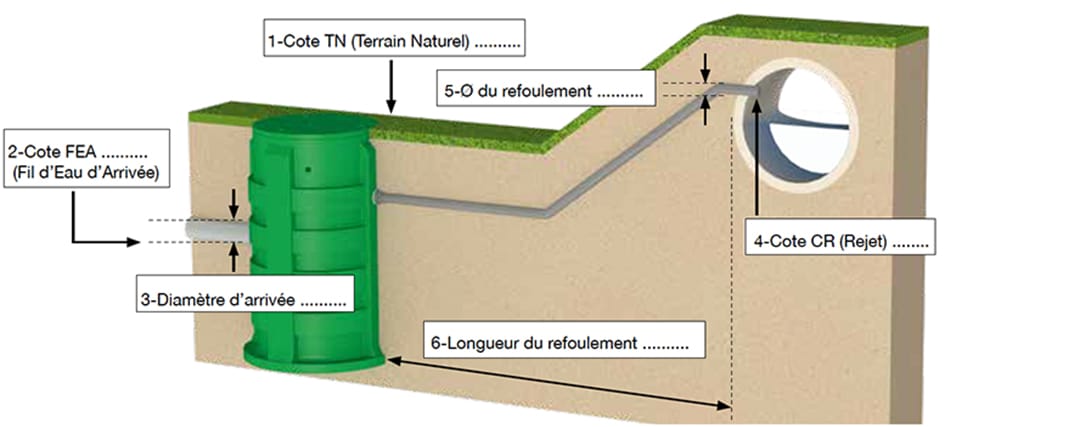 Station de relevage pour les eaux claires, chargées et usées